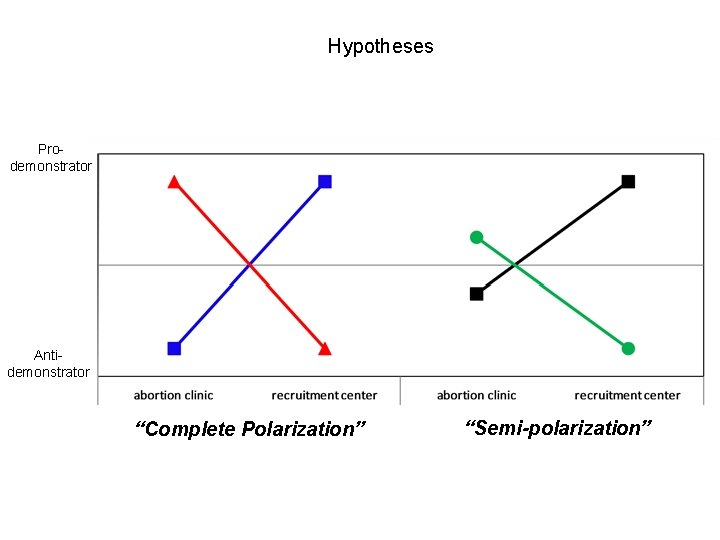 Hypotheses Prodemonstrator Antidemonstrator “Complete Polarization” “Semi-polarization” 