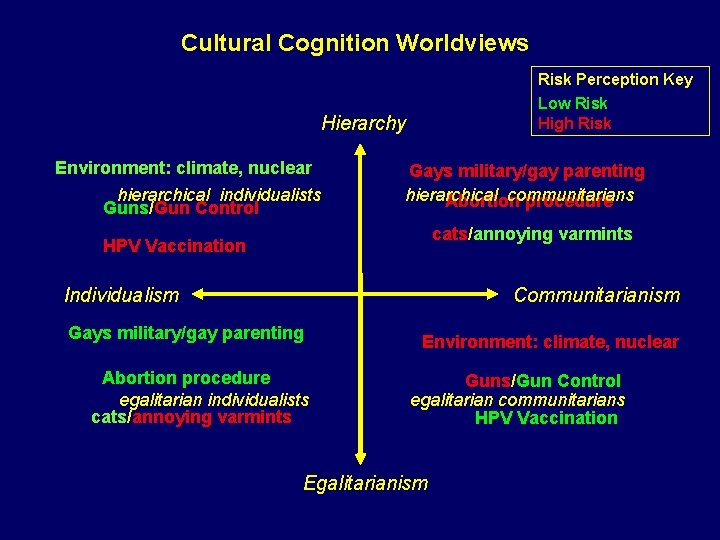Cultural Cognition Worldviews Risk Perception Key Low Risk High Risk Hierarchy Environment: climate, nuclear