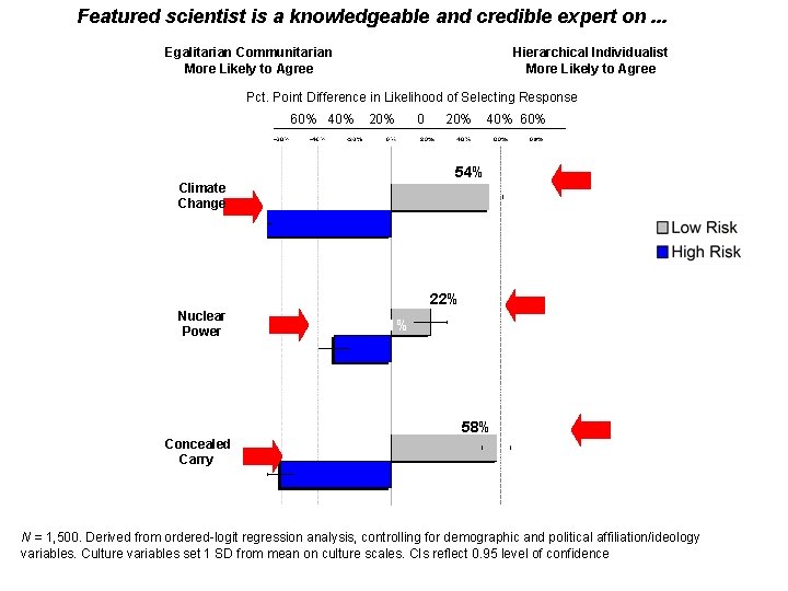 Featured scientist is a knowledgeable and credible expert on. . . Egalitarian Communitarian More