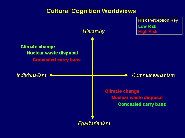 Cultural Cognition Worldviews Risk Perception Key Low Risk High Risk Hierarchy Climate change Nuclear