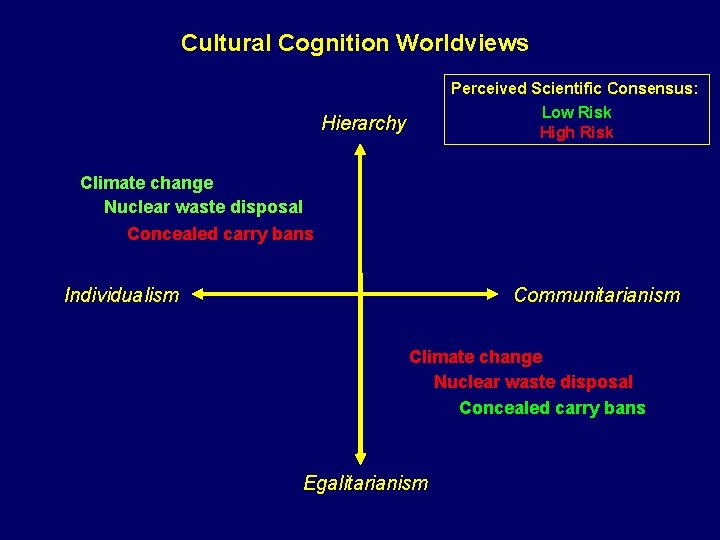 Cultural Cognition Worldviews Perceived Scientific Consensus: Low Risk High Risk Hierarchy Climate change Nuclear