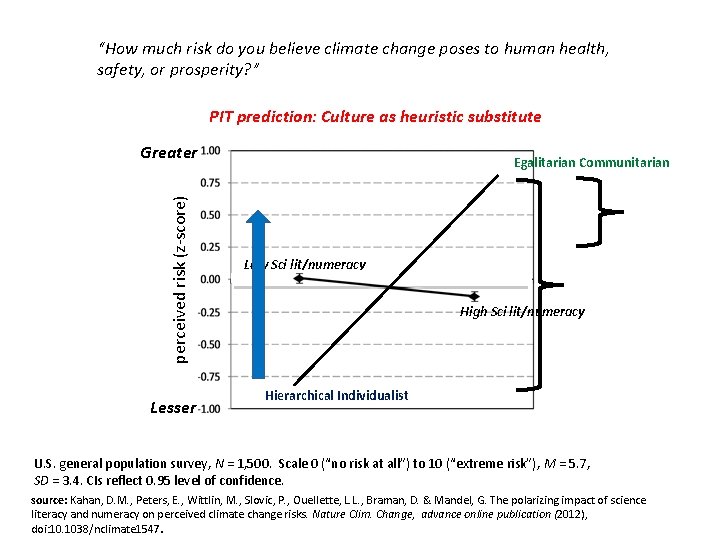 “How much risk do you believe climate change poses to human health, safety, or