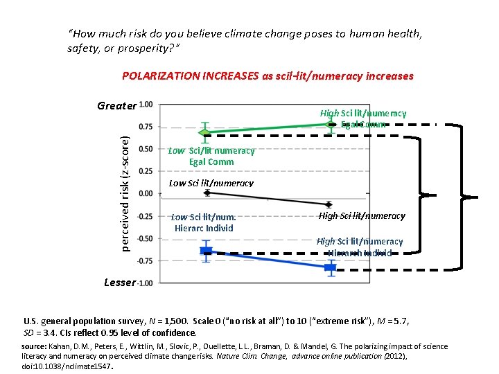 “How much risk do you believe climate change poses to human health, safety, or