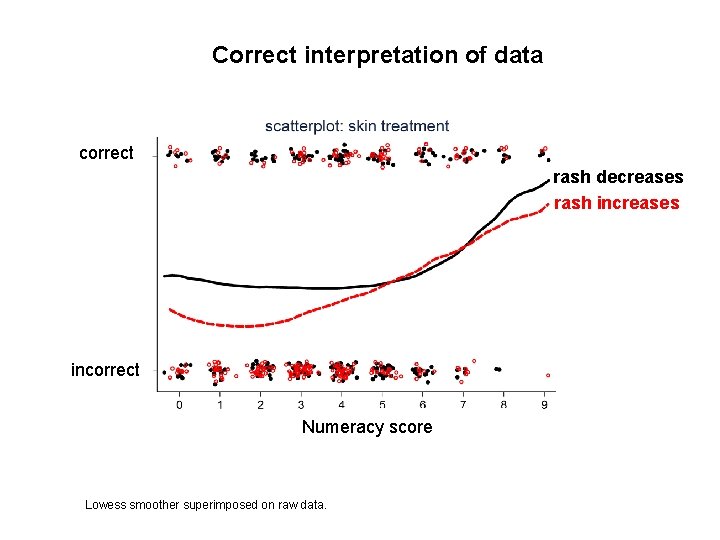 Correct interpretation of data correct rash decreases rash increases incorrect Numeracy score Lowess smoother