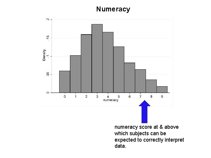 Numeracy numeracy score at & above which subjects can be expected to correctly interpret