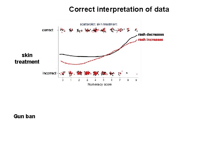 Correct interpretation of data skin treatment Numeracy score Gun ban 