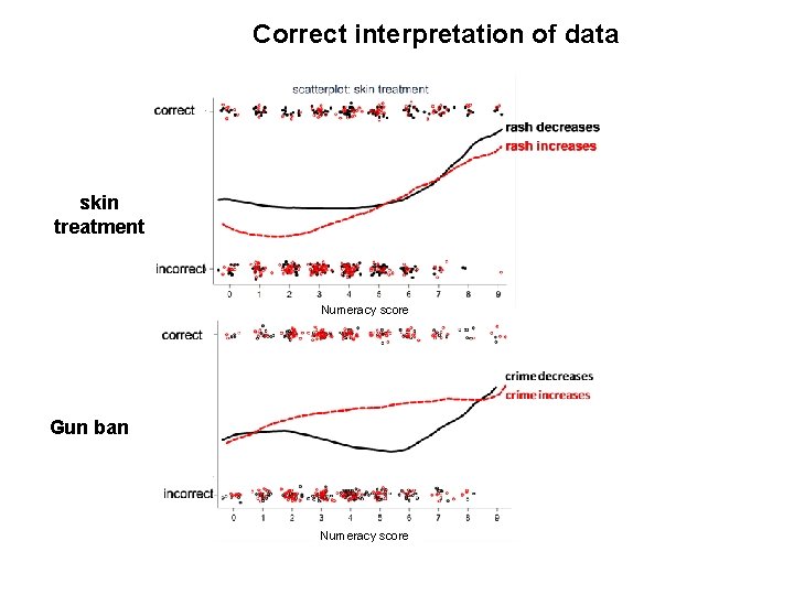 Correct interpretation of data skin treatment Numeracy score Gun ban Numeracy score 