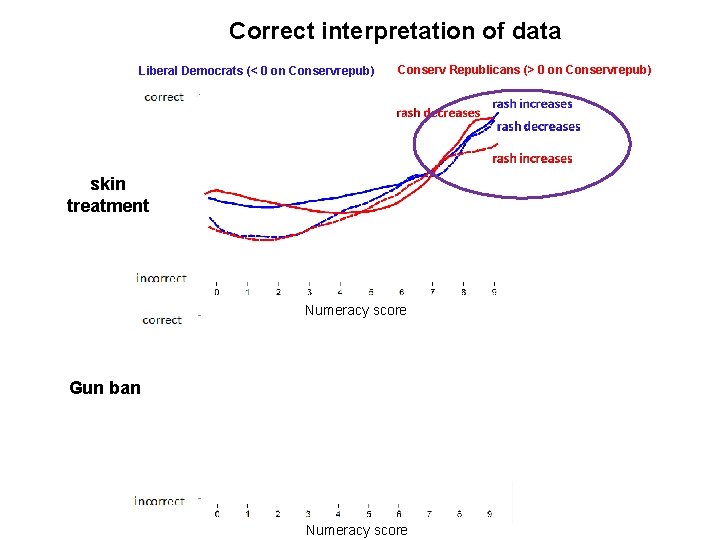 Correct interpretation of data Liberal Democrats (< 0 on Conservrepub) Conserv Republicans (> 0