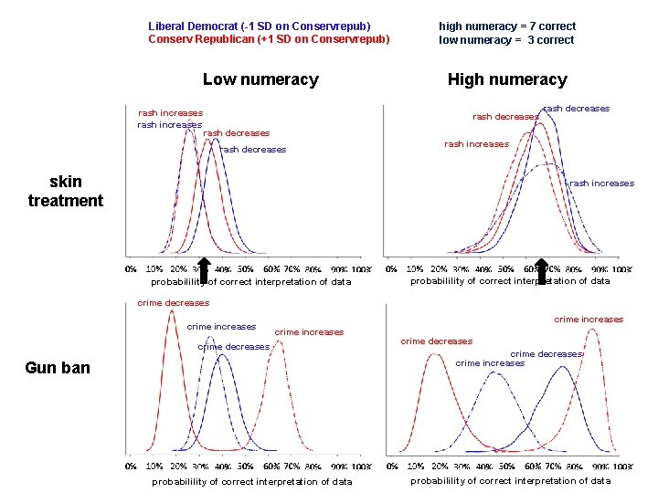 Liberal Democrat (-1 SD on Conservrepub) Conserv Republican (+1 SD on Conservrepub) Low numeracy