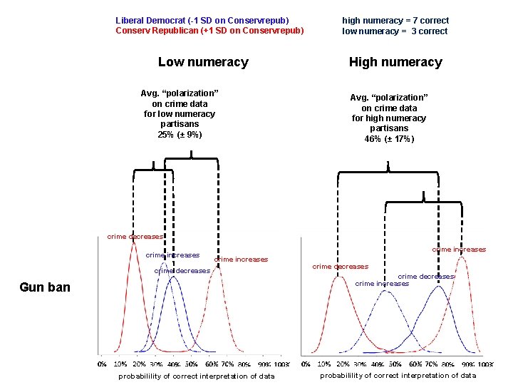 Liberal Democrat (-1 SD on Conservrepub) Conserv Republican (+1 SD on Conservrepub) Low numeracy