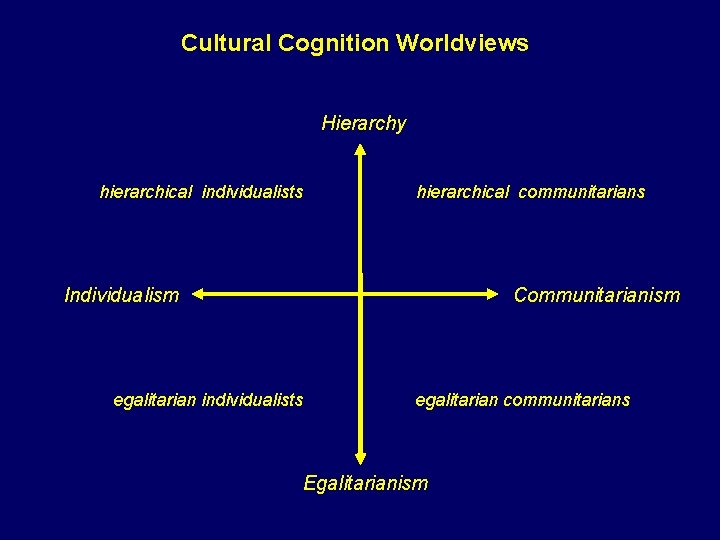 Cultural Cognition Worldviews Hierarchy hierarchical individualists hierarchical communitarians Individualism Communitarianism egalitarian individualists egalitarian communitarians