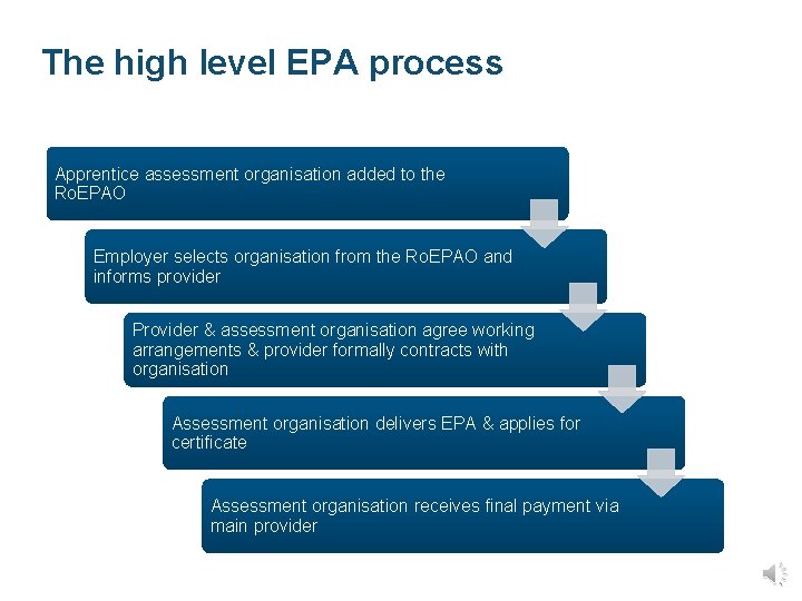 The high level EPA process Apprentice assessment organisation added to the Ro. EPAO Employer