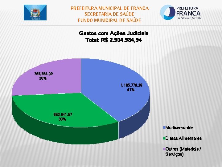 PREFEITURA MUNICIPAL DE FRANCA SECRETARIA DE SAÚDE FUNDO MUNICIPAL DE SAÚDE Gastos com Ações