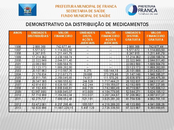 PREFEITURA MUNICIPAL DE FRANCA SECRETARIA DE SAÚDE FUNDO MUNICIPAL DE SAÚDE DEMONSTRATIVO DA DISTRIBUIÇÃO
