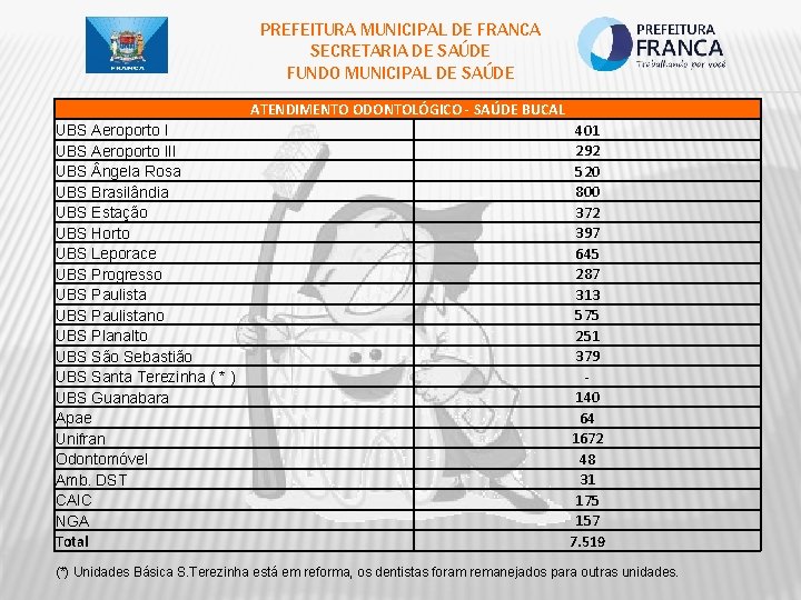 PREFEITURA MUNICIPAL DE FRANCA SECRETARIA DE SAÚDE FUNDO MUNICIPAL DE SAÚDE ATENDIMENTO ODONTOLÓGICO -