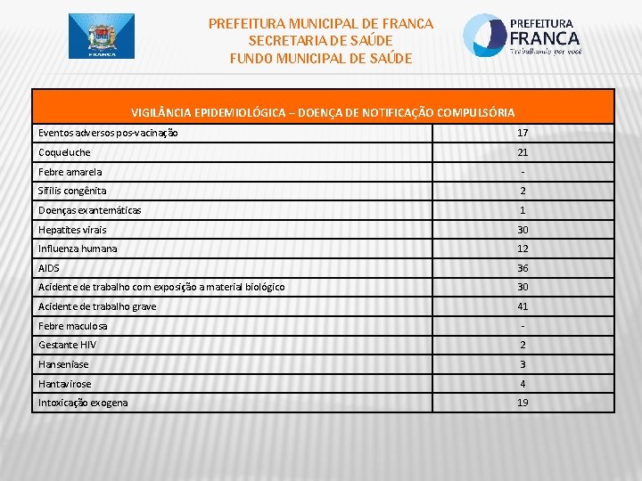 PREFEITURA MUNICIPAL DE FRANCA SECRETARIA DE SAÚDE FUNDO MUNICIPAL DE SAÚDE VIGIL NCIA EPIDEMIOLÓGICA