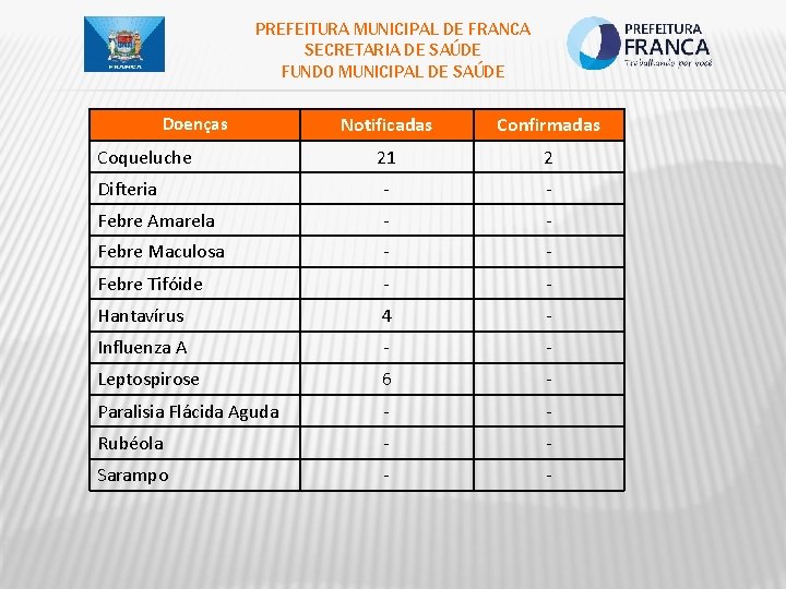 PREFEITURA MUNICIPAL DE FRANCA SECRETARIA DE SAÚDE FUNDO MUNICIPAL DE SAÚDE Notificadas Confirmadas 21