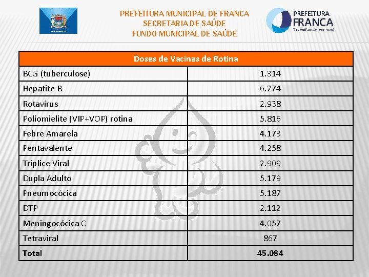 PREFEITURA MUNICIPAL DE FRANCA SECRETARIA DE SAÚDE FUNDO MUNICIPAL DE SAÚDE Doses de Vacinas