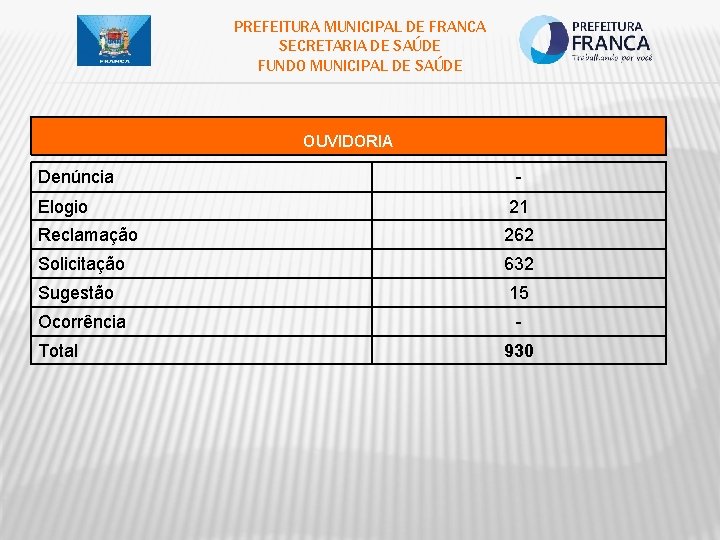 PREFEITURA MUNICIPAL DE FRANCA SECRETARIA DE SAÚDE FUNDO MUNICIPAL DE SAÚDE OUVIDORIA Denúncia -