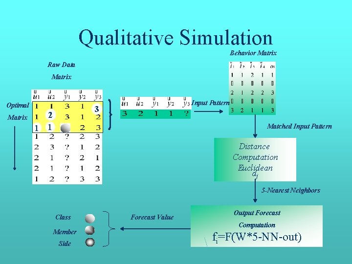 Qualitative Simulation Behavior Matrix Raw Data Matrix Optimal Matrix 1 2 1 Input Pattern Qualitative Simulation Behavior Matrix Raw Data Matrix Optimal Matrix 1 2 1 Input Pattern