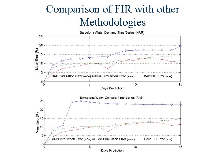 Comparison of FIR with other Methodologies Comparison of FIR with other Methodologies