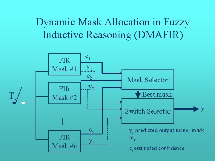 Dynamic Mask Allocation in Fuzzy Inductive Reasoning (DMAFIR) FIR Mask #1 Ts FIR Mask Dynamic Mask Allocation in Fuzzy Inductive Reasoning (DMAFIR) FIR Mask #1 Ts FIR Mask