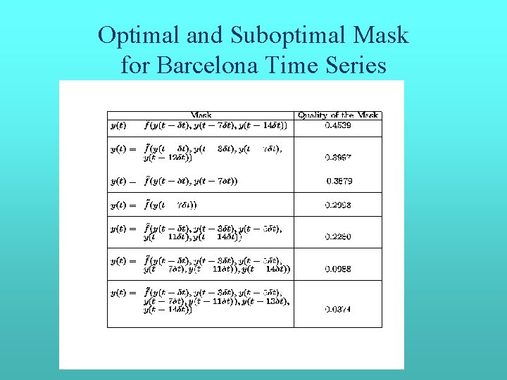 Optimal and Suboptimal Mask for Barcelona Time Series Optimal and Suboptimal Mask for Barcelona Time Series