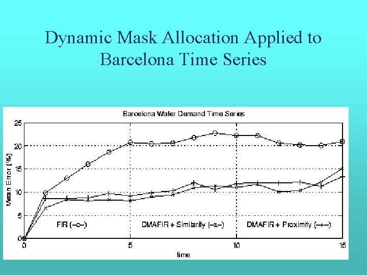 Dynamic Mask Allocation Applied to Barcelona Time Series Dynamic Mask Allocation Applied to Barcelona Time Series