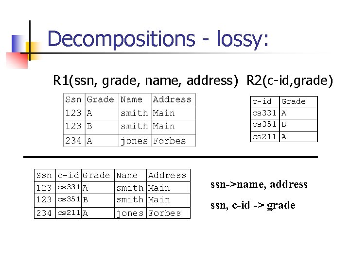 Decompositions - lossy: R 1(ssn, grade, name, address) R 2(c-id, grade) c-id Grade cs