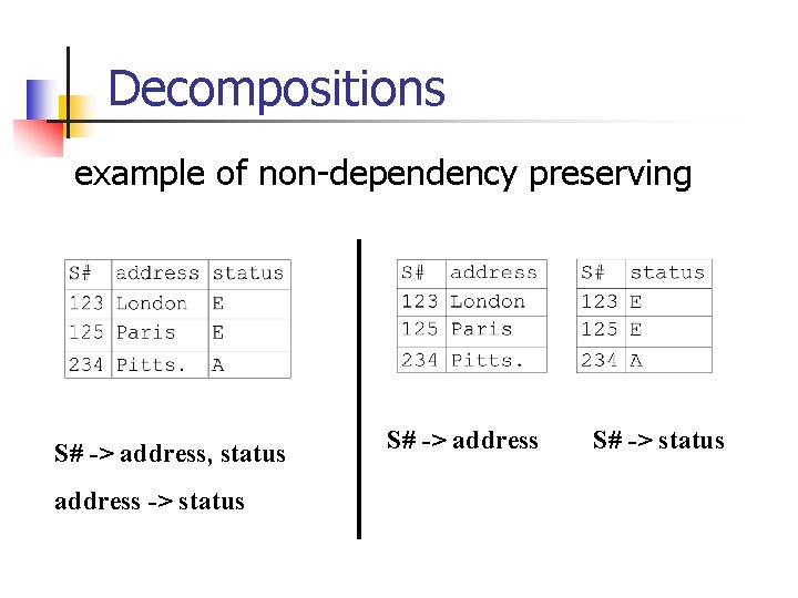 Decompositions example of non-dependency preserving S# -> address, status address -> status S# ->
