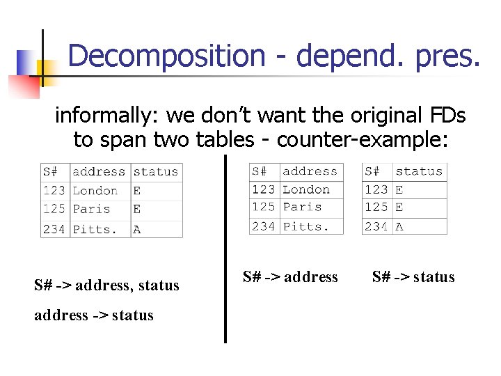 Decomposition - depend. pres. informally: we don’t want the original FDs to span two