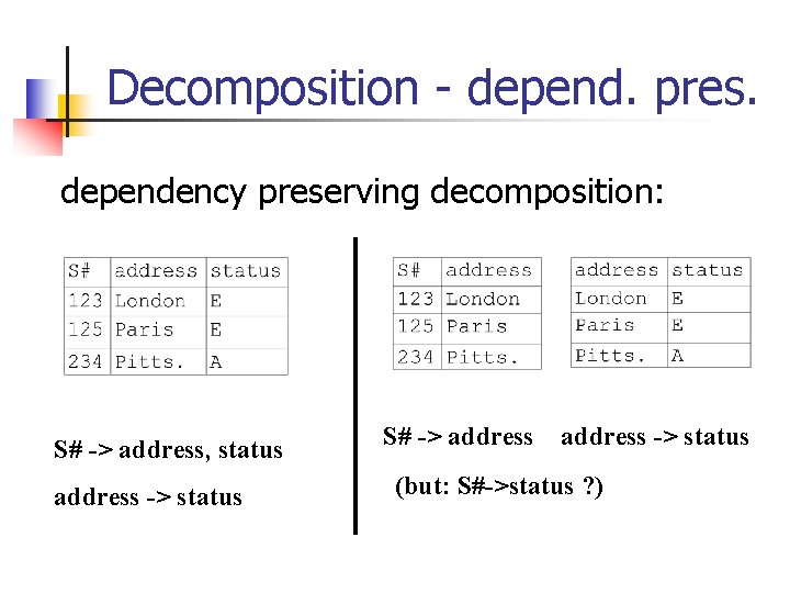 Decomposition - depend. pres. dependency preserving decomposition: S# -> address, status address -> status