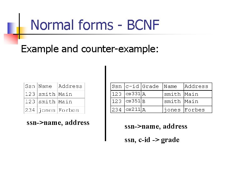Normal forms - BCNF Example and counter-example: Ssn 123 234 ssn->name, address c-id Grade