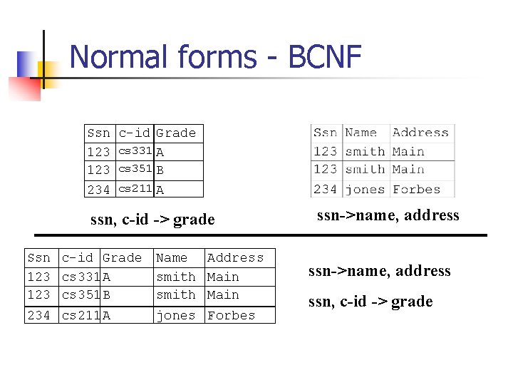 Normal forms - BCNF Ssn 123 234 c-id Grade cs 331 A cs 351