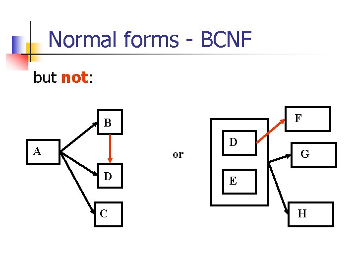 Normal forms - BCNF but not: F B A or D C D G