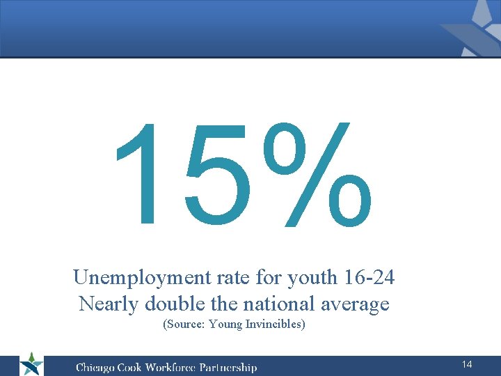 15% Unemployment rate for youth 16 -24 Nearly double the national average (Source: Young