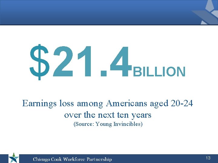 $21. 4 BILLION Earnings loss among Americans aged 20 -24 over the next ten