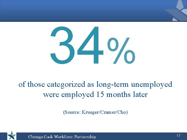 34% of those categorized as long-term unemployed were employed 15 months later (Source: Krueger/Cramer/Cho)
