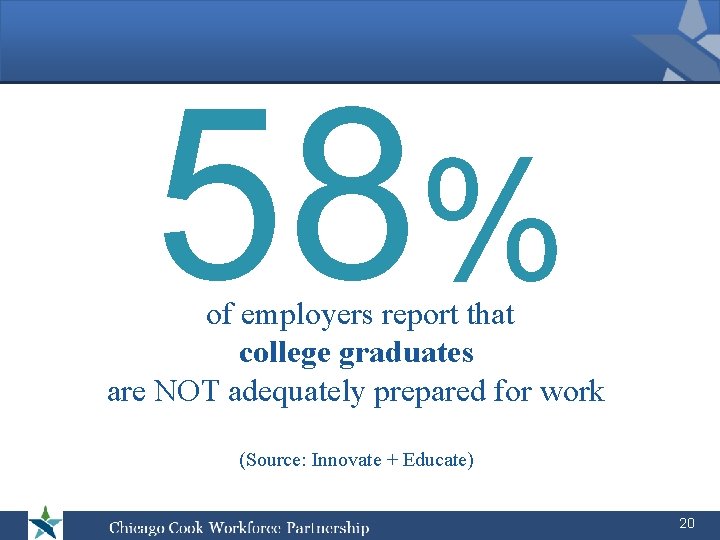 58% of employers report that college graduates are NOT adequately prepared for work (Source: