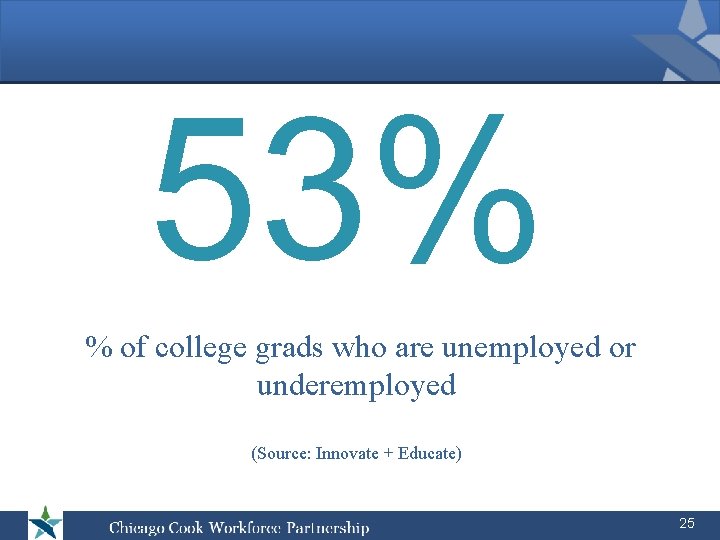 53% % of college grads who are unemployed or underemployed (Source: Innovate + Educate)