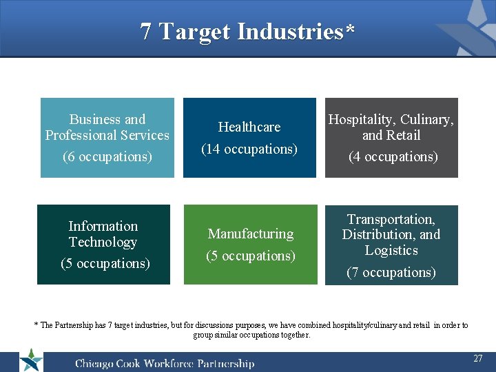 7 Target Industries* Business and Professional Services (6 occupations) Information Technology (5 occupations) Healthcare