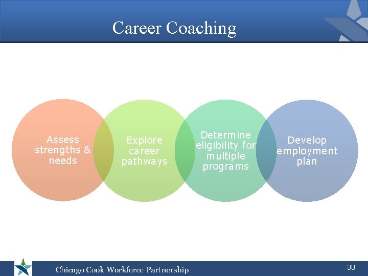 Career Coaching Assess strengths & needs Explore career pathways Determine eligibility for multiple programs