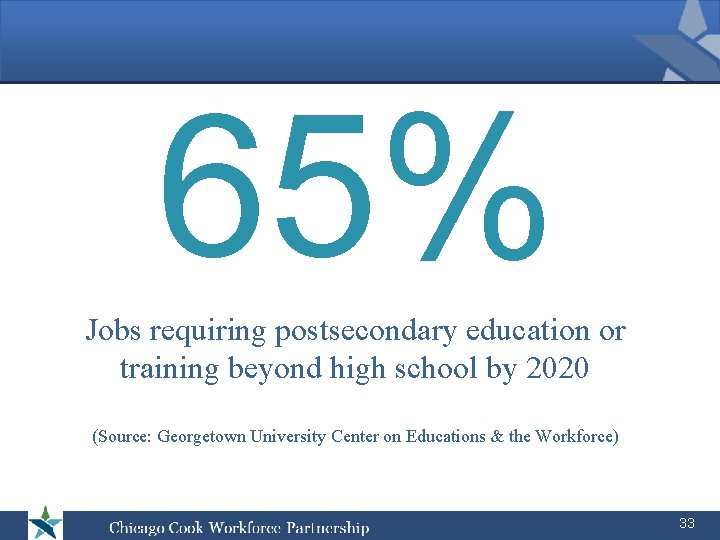 65% Jobs requiring postsecondary education or training beyond high school by 2020 (Source: Georgetown