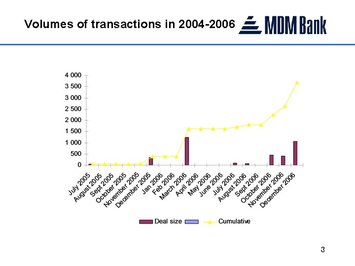 Volumes of transactions in 2004 -2006 3 