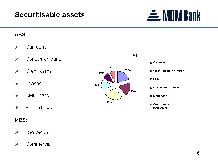 Securitisable assets ABS: Ø Car loans Ø Consumer loans Ø Credit cards Ø Leases