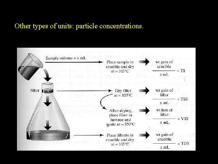 Other types of units: particle concentrations. 