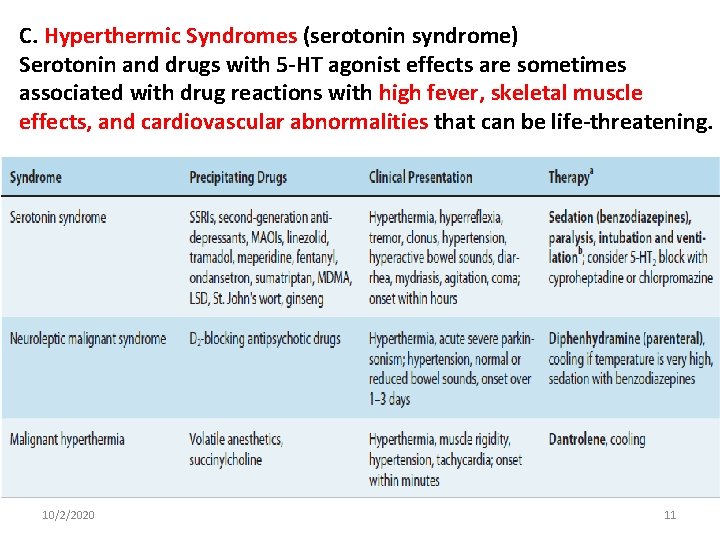 C. Hyperthermic Syndromes (serotonin syndrome) Serotonin and drugs with 5 -HT agonist effects are