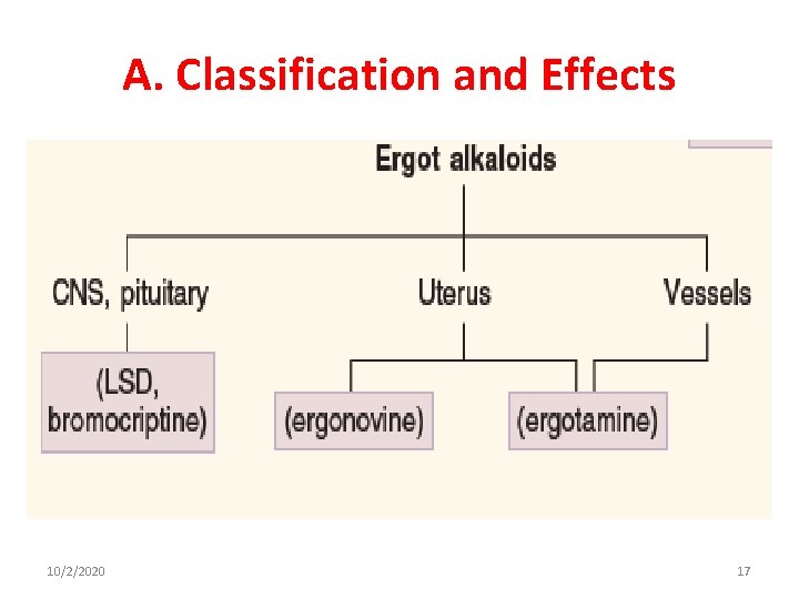 A. Classification and Effects 10/2/2020 17 