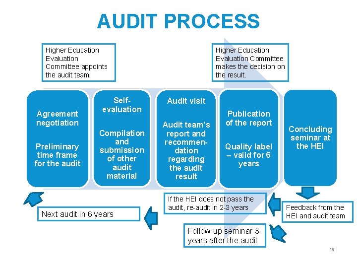 AUDIT PROCESS Higher Education Evaluation Committee appoints the audit team. Agreement negotiation Preliminary time