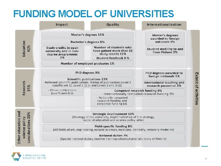 FUNDING MODEL OF UNIVERSITIES 7 